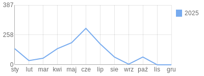 Wykres roczny blog rowerowy Gryf.bikestats.pl
